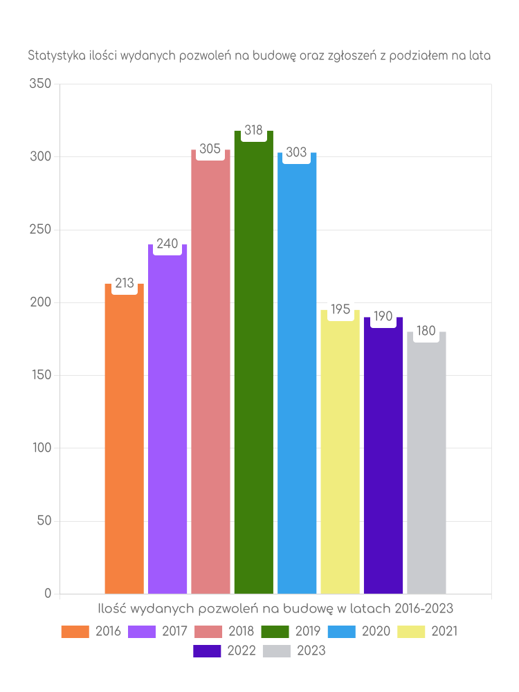Zestawienie statystyk pozwoleń na budowę w gminie Dobroń